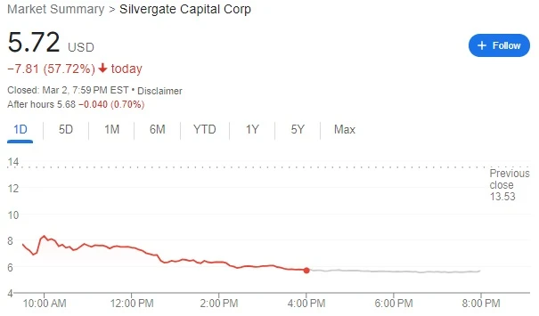 墙倒众人推？加密行业正在抛弃Silvergate