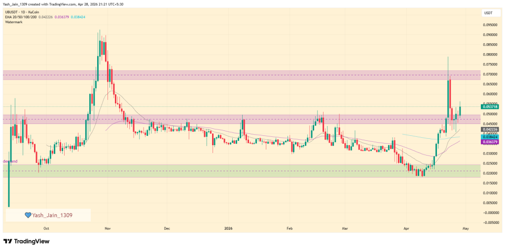 UB Price Breakout Gains Steam After OKX Listing Sparks Volatility
