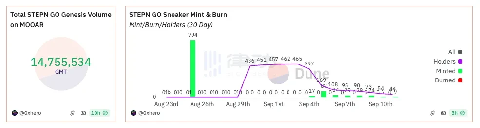 一码难求的STEPN GO，又能日赚300刀了？