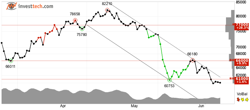 Bitcoin Faces New Test After Dropping Toward a Crucial Trendline