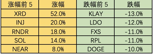 Foresight Ventures市场周报：市场中继强势，ETH升级解锁