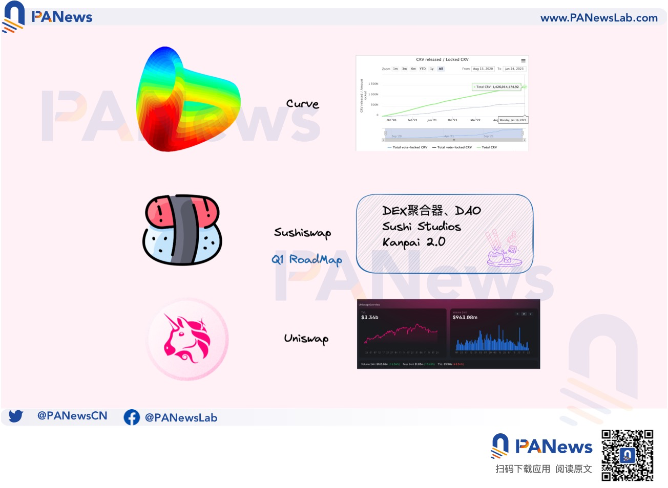 SushiSwap 2023路线图发布，DEX反攻大战开启序幕