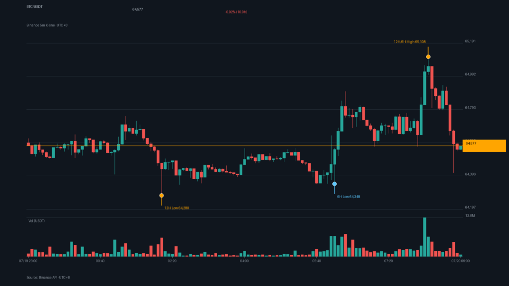 BTC/USDT K 線走勢｜Binance