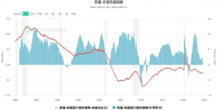 15个关键指标解读：美国经济陷入衰退了吗？