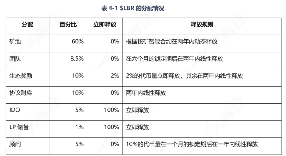 头等仓研报：全面解读LSDFi协议Lybra Finance