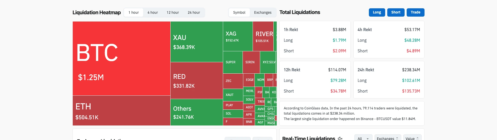 CoinGlass 24 小時爆倉熱力圖