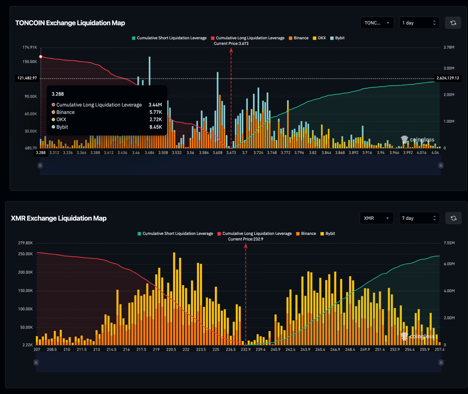 Toncoin (TON) vs. Monero (XMR) Liquidation Map