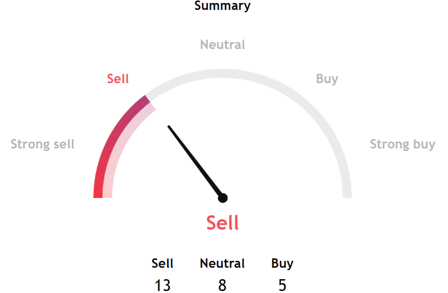Technical Models Align on Bearish Outlook for Bitcoin