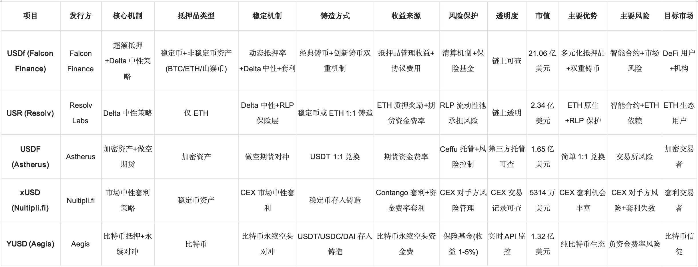 USDX脱锚危机解析:Delta中性稳定币的结构性风险与未来发展路径