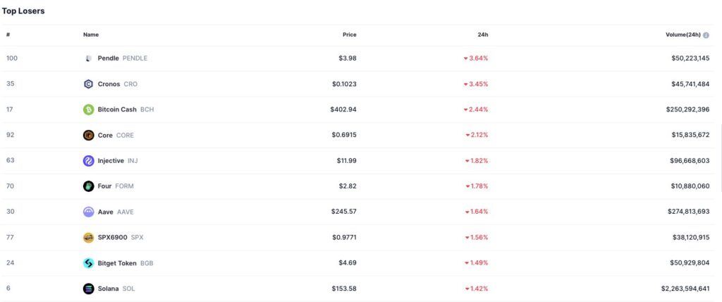Top 10 Crypto Market Losers Chart