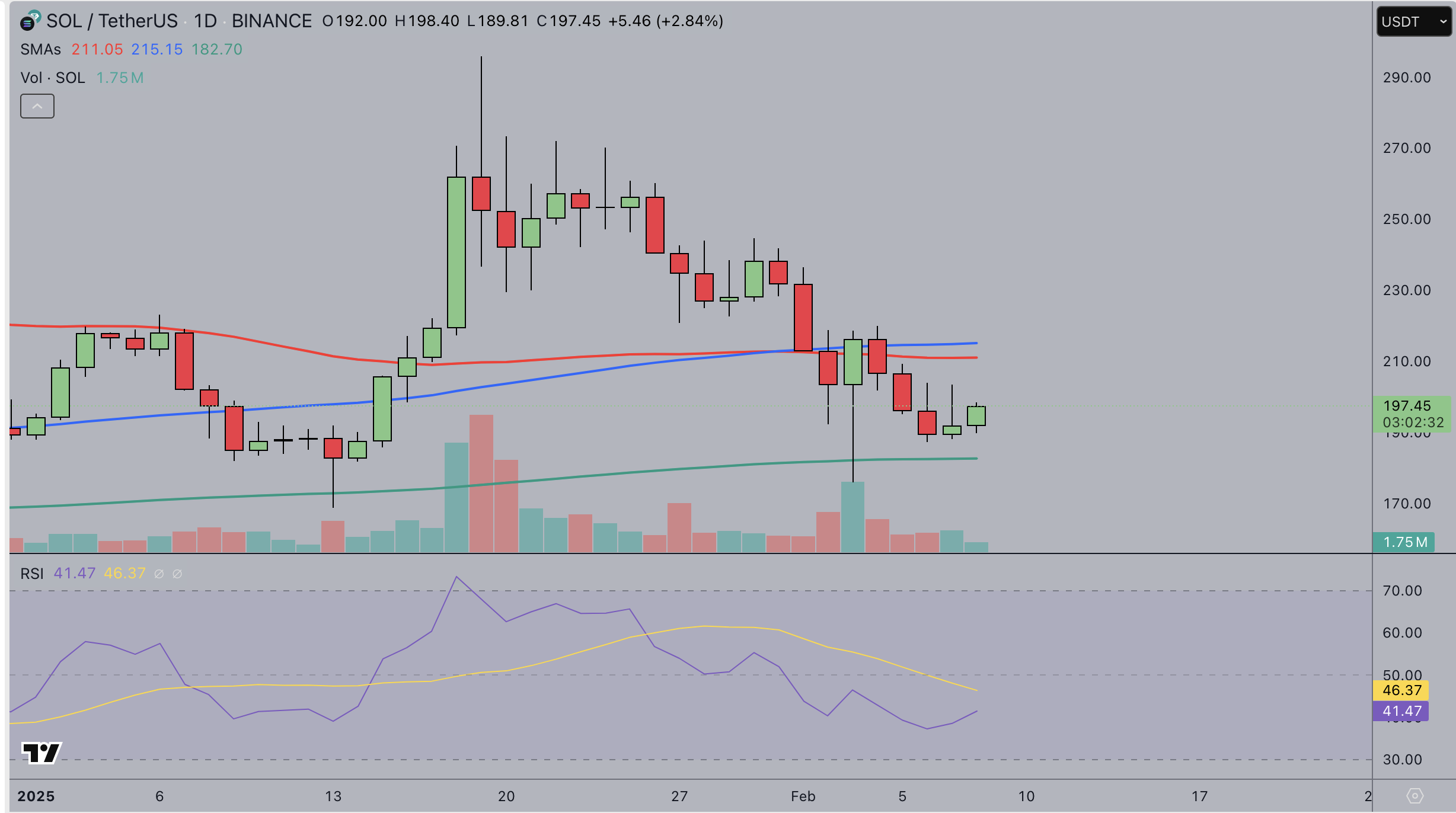 Solana Price Forecast | SOLUSDT