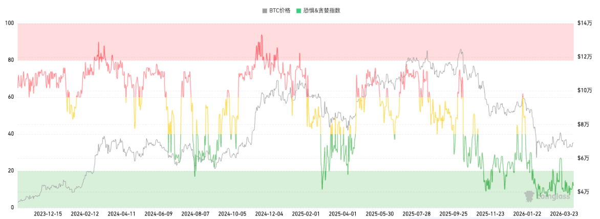 比特币重返7万，市场押注最坏情况已过？