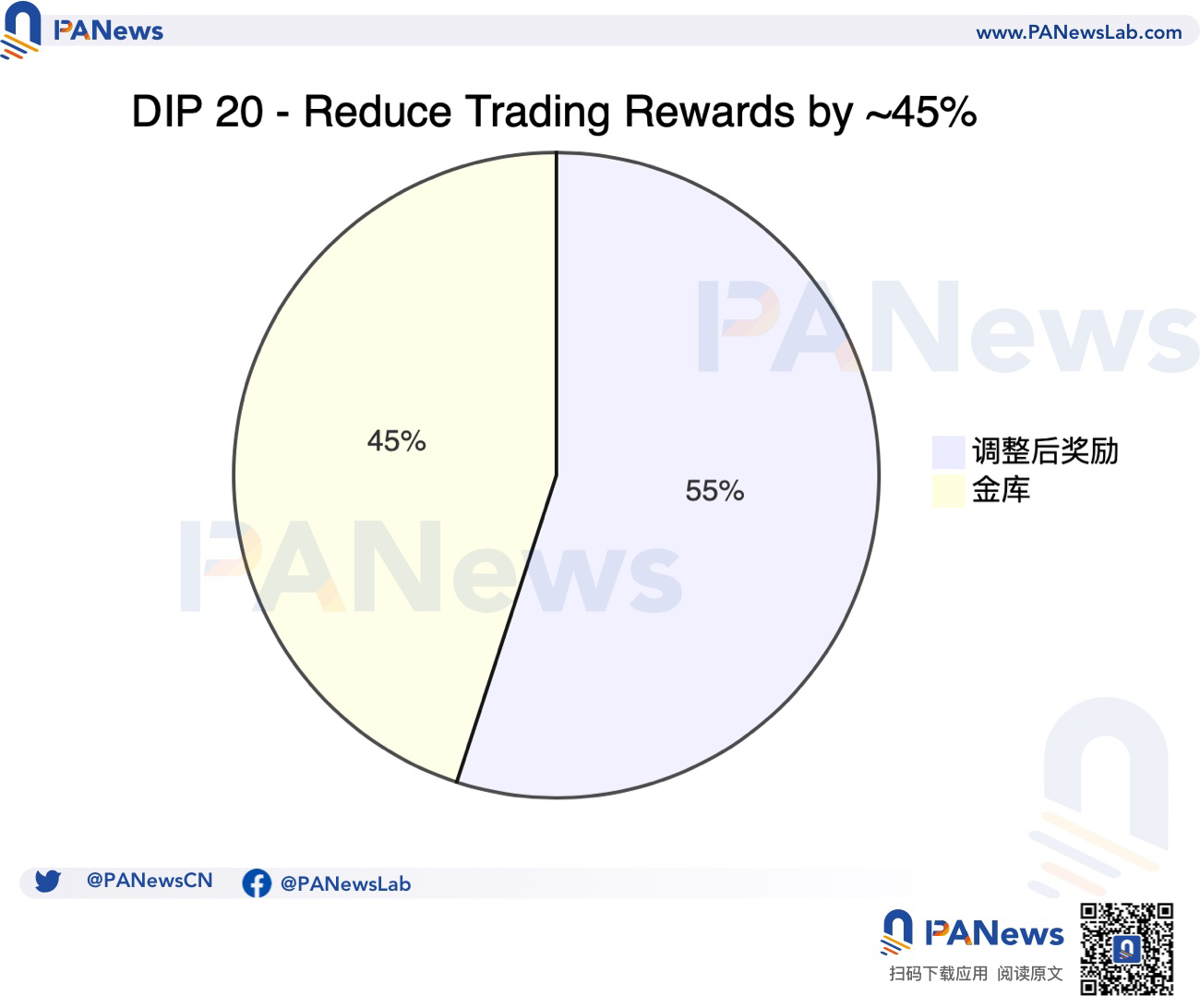 大户交易员「出逃」？一文理解dYdX为何将交易奖励减少45%？