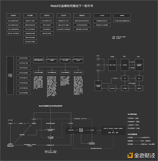 万字详谈Web3与品牌如何推动下一轮牛市