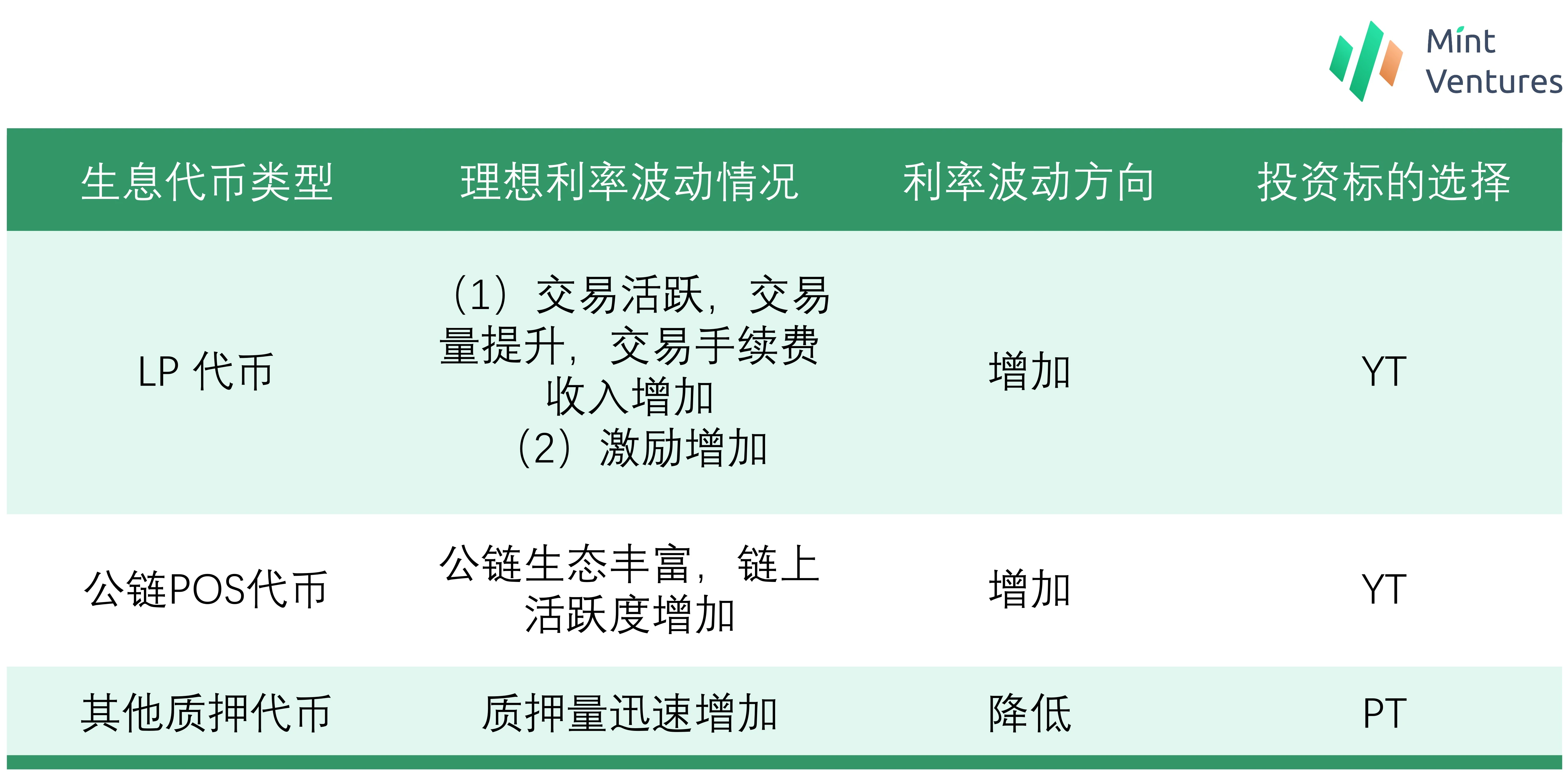 Mint Ventures：深度解析LSD利率市场服务商Pendle