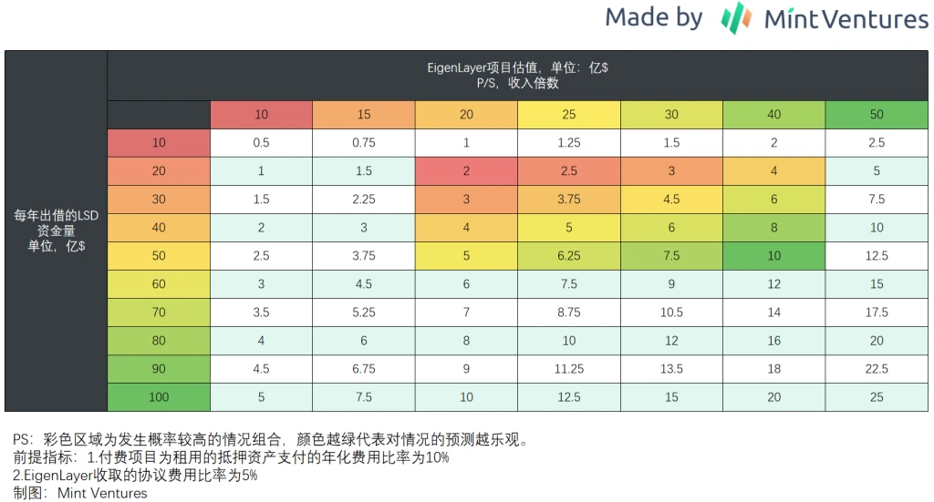 详解「再质押」领头羊EigenLayer：业务逻辑和估值推演