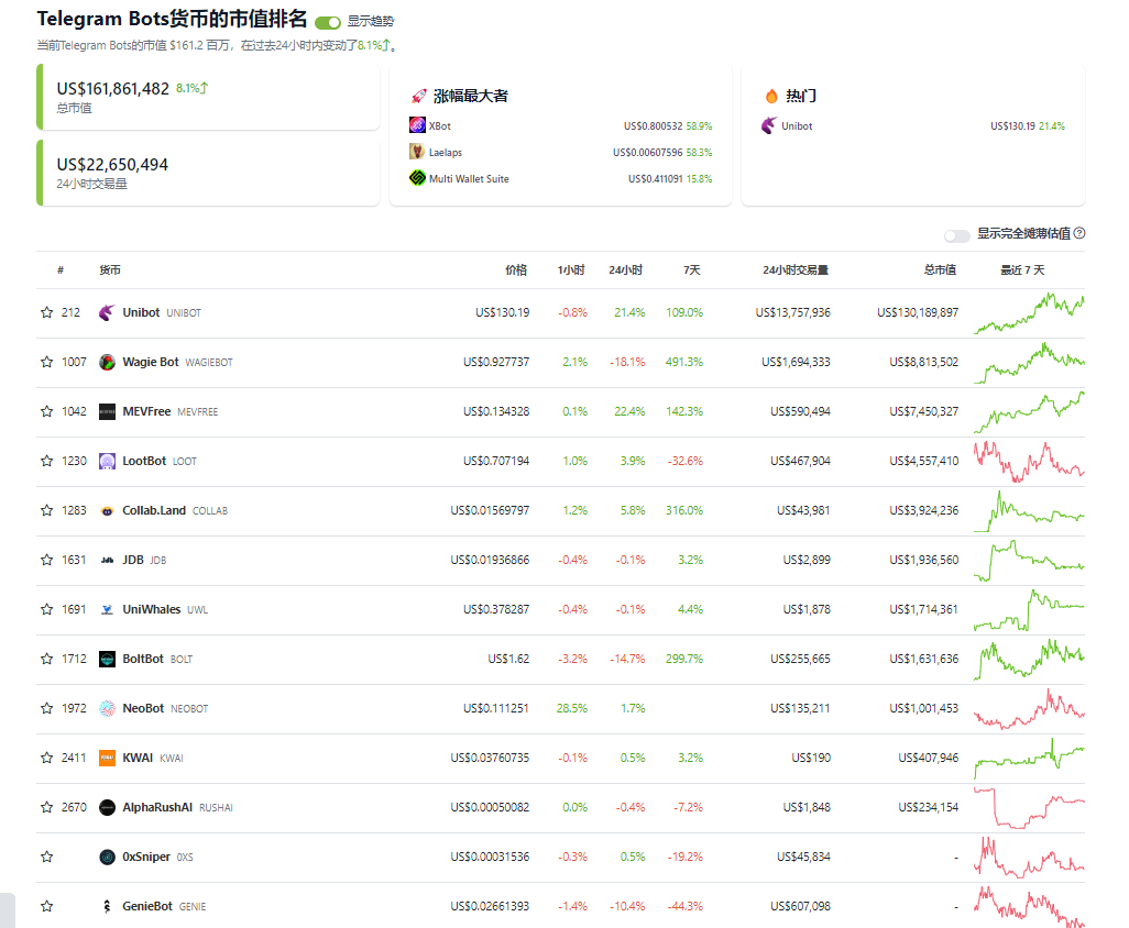 80%收入来源代币交易税、安全性存疑，Unibot叙事还能持续多久？