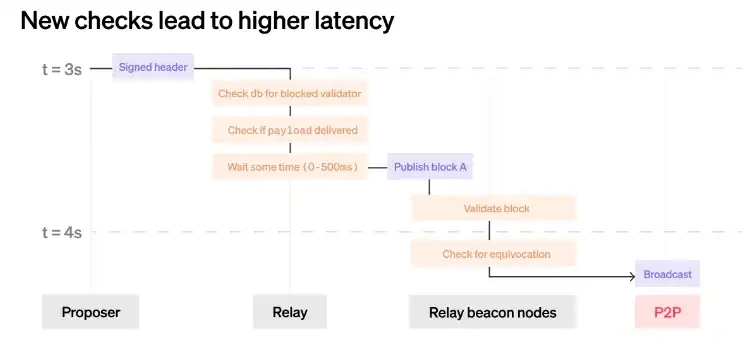 全面解读MEV-Boost工作原理及Ethereum分叉选择规则