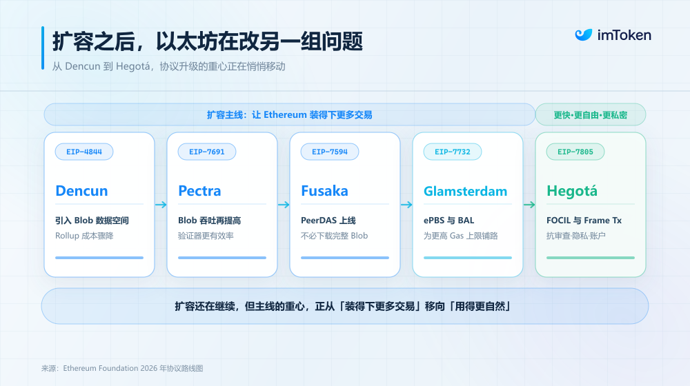 从 Glamsterdam 到 Hegotá：扩容之后，以太坊下一阶段解决什么？