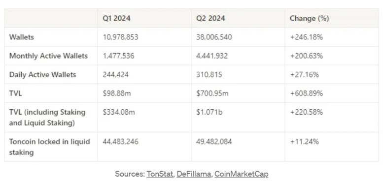 TVL增长7倍，数据回顾TON二季度DeFi发展情况