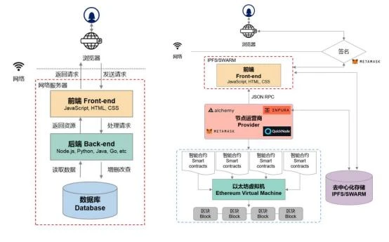 从状态机的角度观察比特币二层，Web3大规模应用的架构是什么样子？