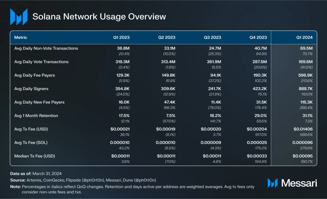 Solana Q1报告：Memecoin爆发带动新用户增长，日均现货DEX交易量环比增长319%