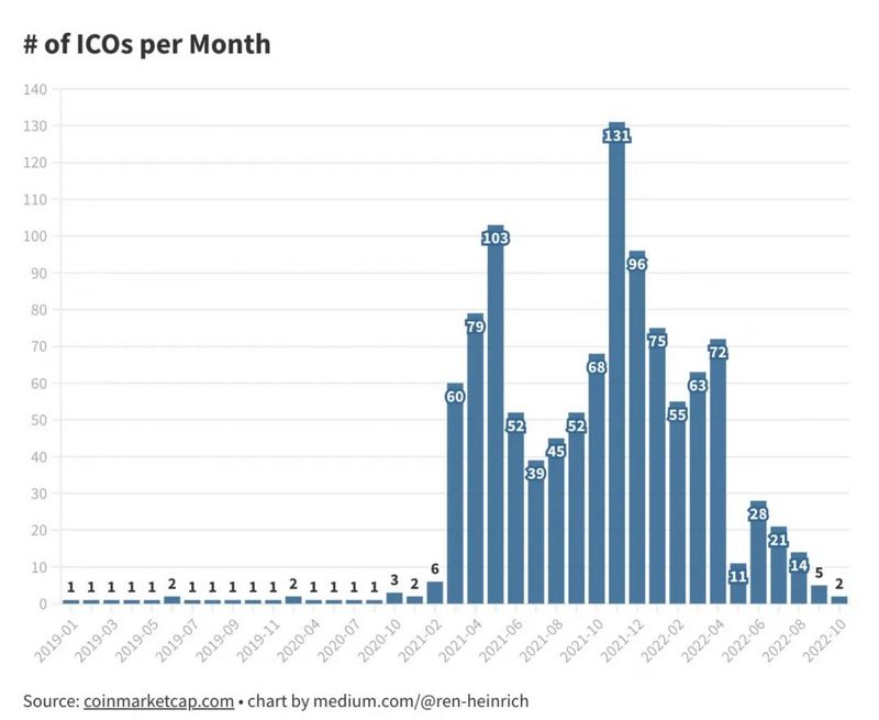 分析了1000个加密货币ICO之后，我学到了什么