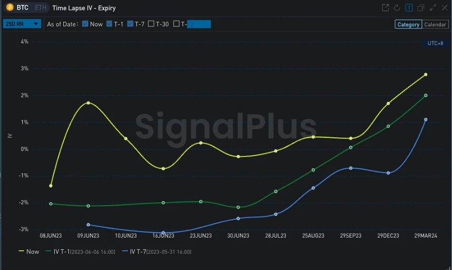 SignalPlus宏观研报20230608：BTC持续反弹，Nasdaq指数面临加息阻力