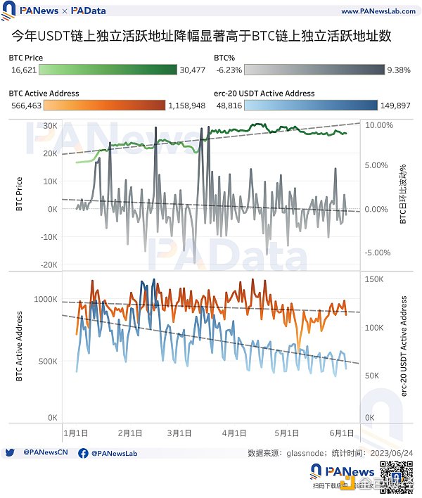 数据解读USDT现状：今年市值已上涨超25%，活跃用户却明显下降