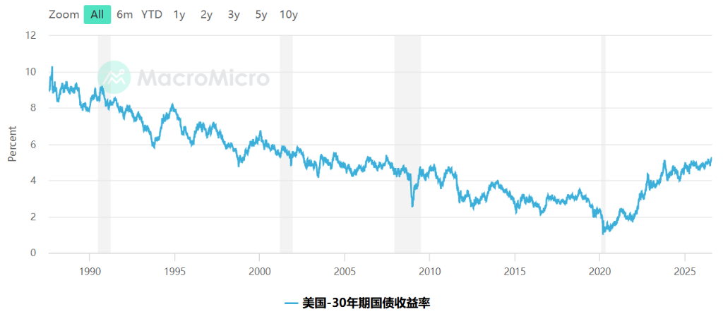 美股下一场风暴，会是美债掀起的吗？未来一周至关重要