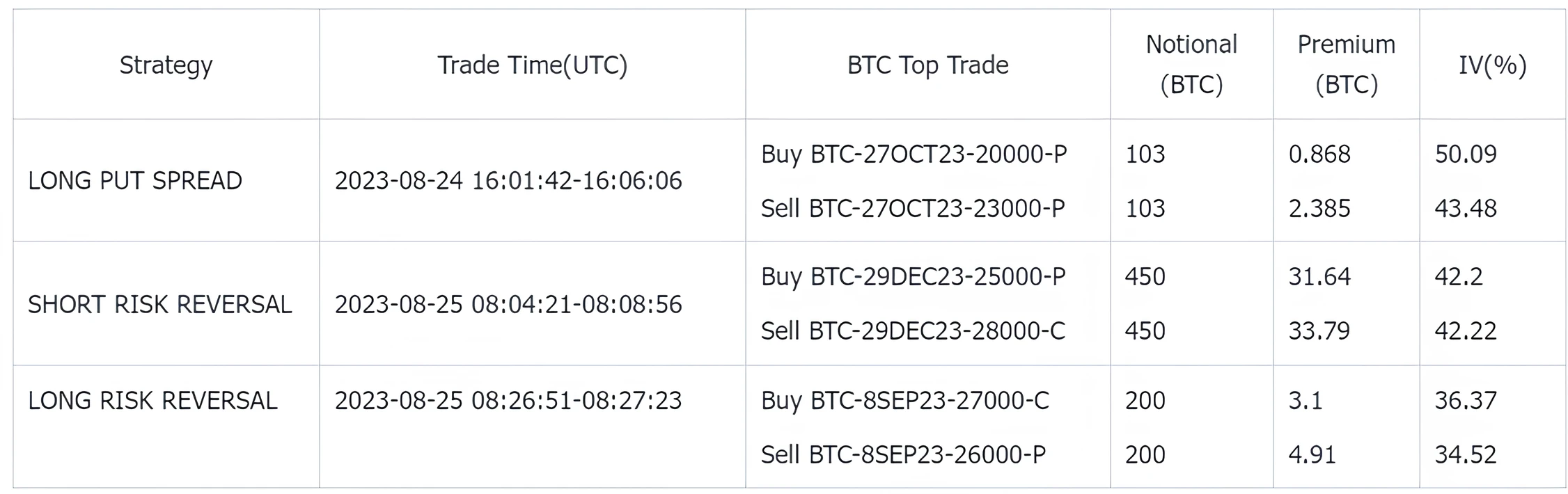 SignalPlus波动率专栏(20230825)：美利率接近峰值，BTC近期重获买入