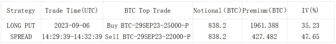 SignalPlus波动率专栏(20230907)：行情摇摆不定，看跌价差策略成为市场焦点