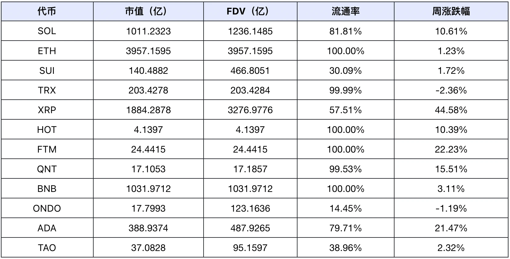 市场回暖，DeFi与AI赛道引领趋势｜Frontier Lab加密市场周报