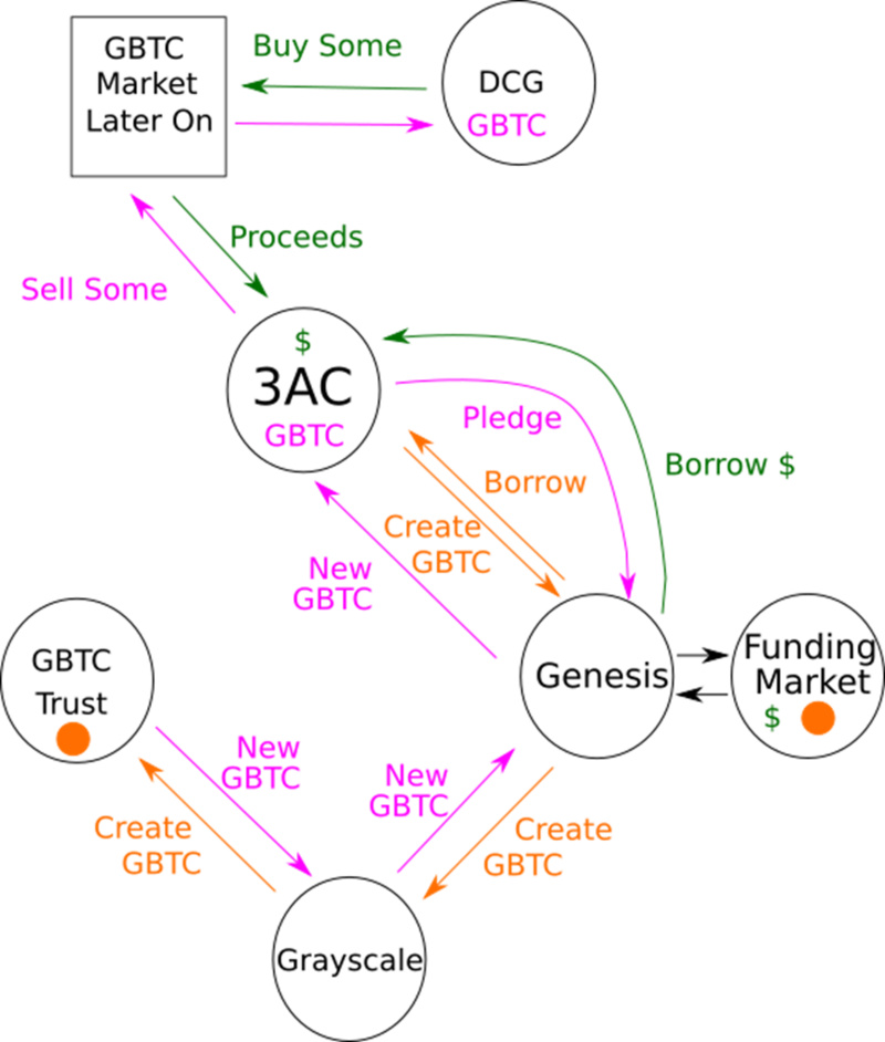 Arthur Hayes：万字详析Genesis、DCG、Grayscale事件