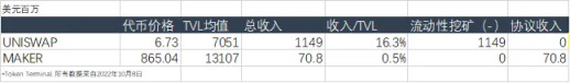 Real yield背景下，DeFi商业模式可持续性初探