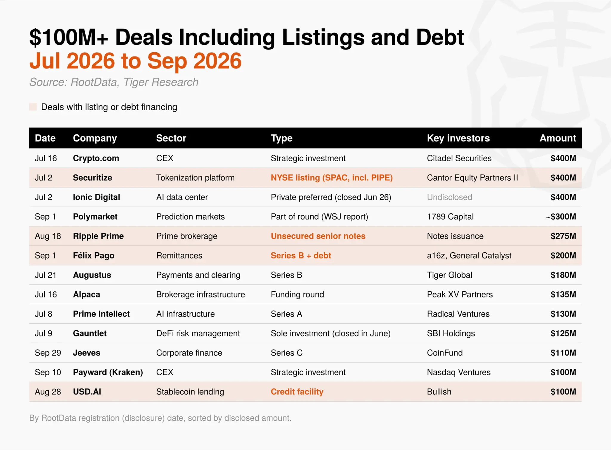 Tiger Research：2026 年 Q3 加密行业投资报告