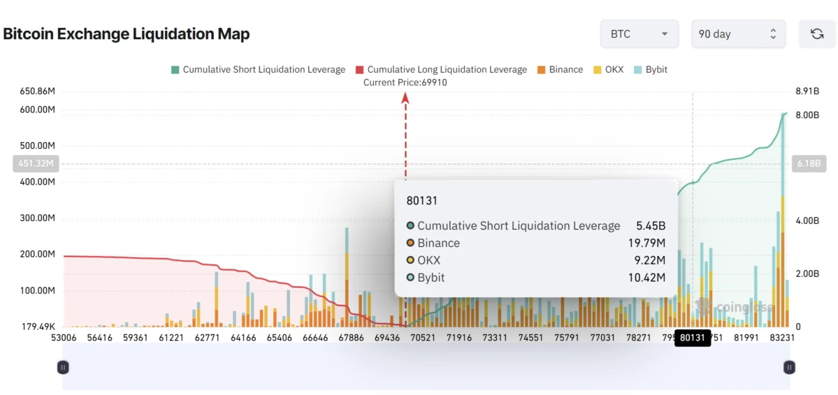 Onchain Accumulation, ETF Stabilization Offset Persistent Selling Pressure for Bitcoin