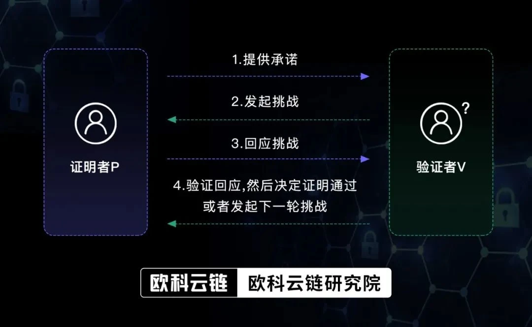 OKLink：让你的交易高效且安全？离不开“零知识证明”这项技术