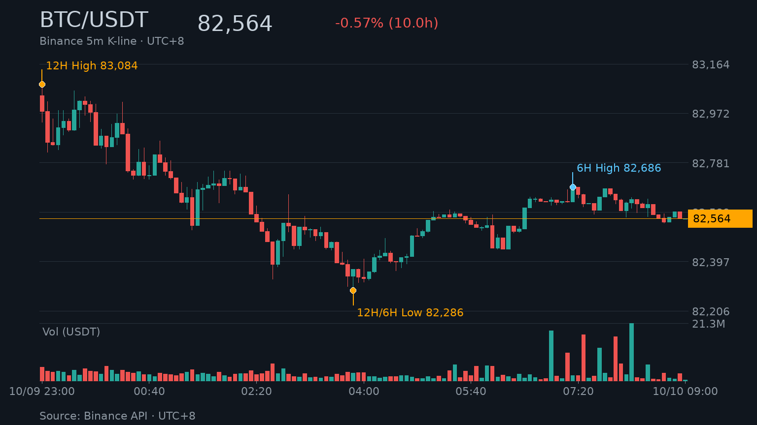 BTC/USDT K 線走勢｜Binance