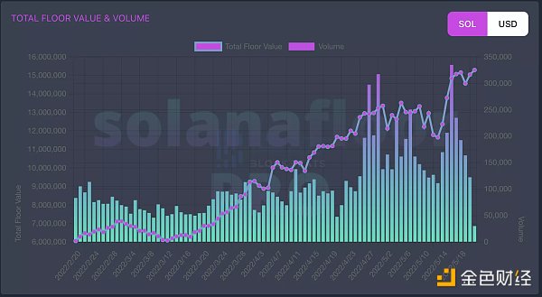 Solana上的NFT，红海中的「下沉市场」