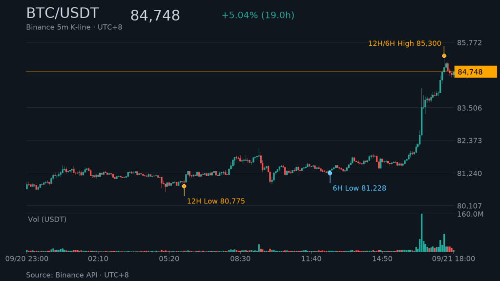 BTC/USDT K 線走勢｜Binance