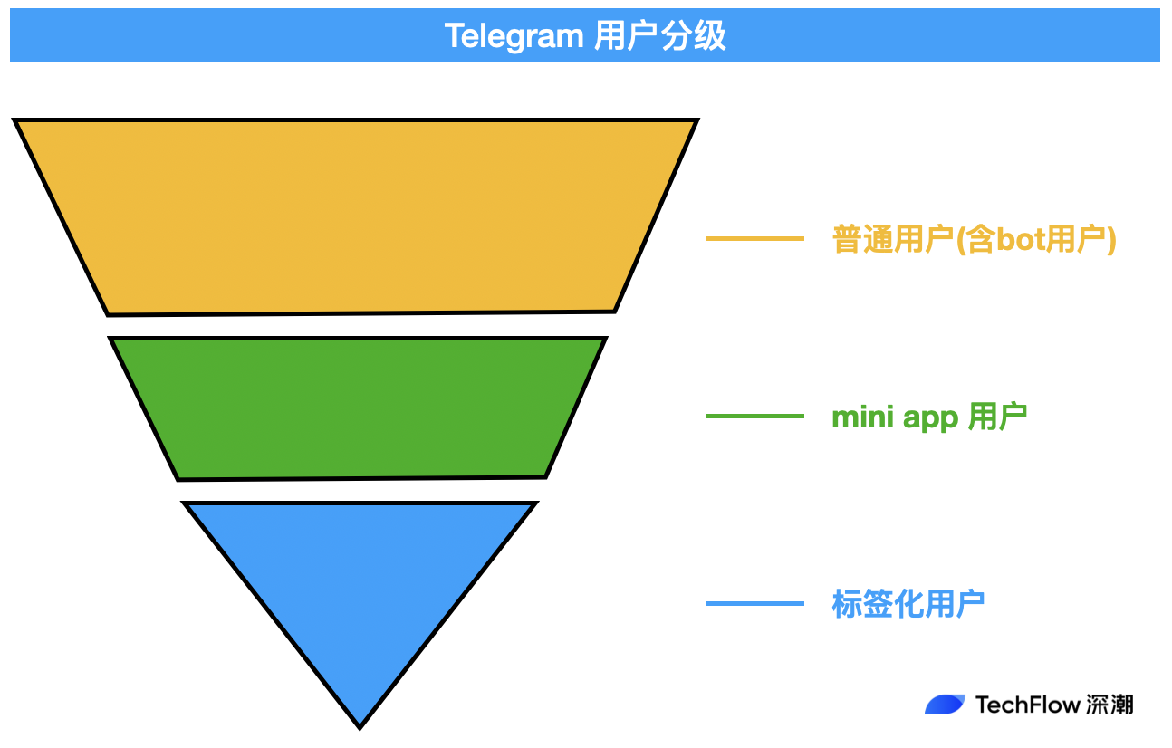 用户多但质量差？深入探讨Telegram上做增长的有效路径