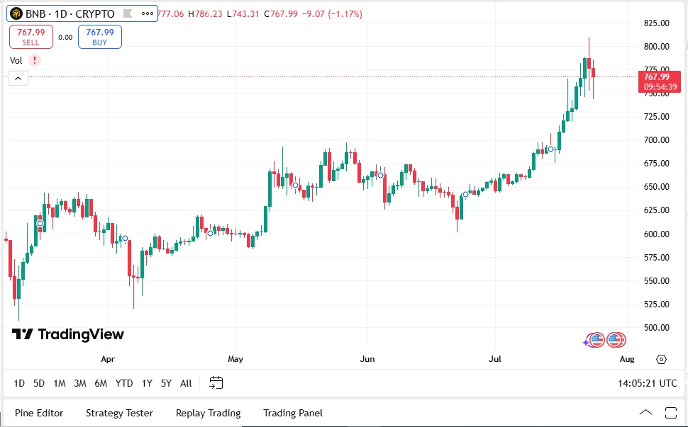 BNB USD