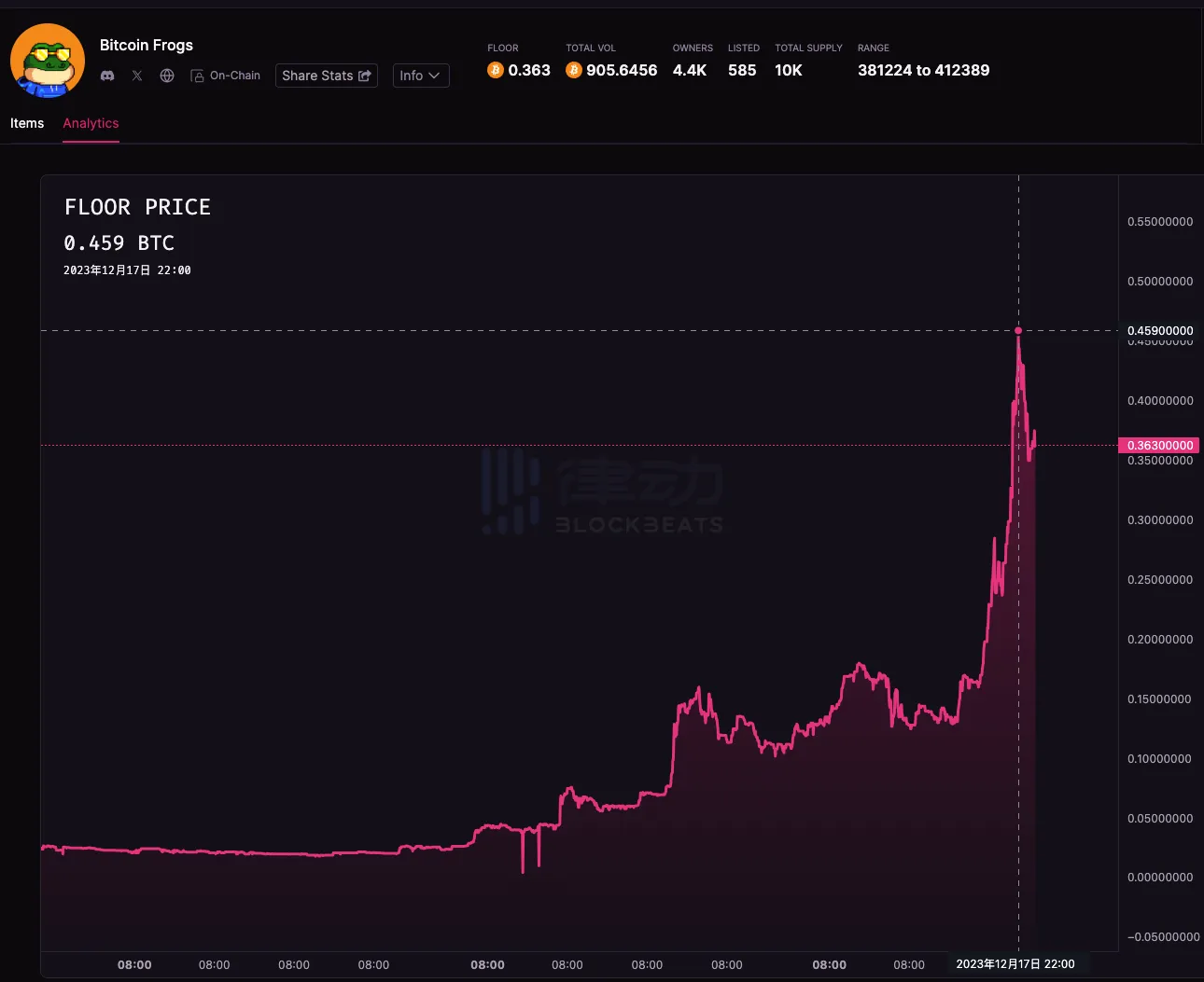 盘点近期表现优异的比特币NFT