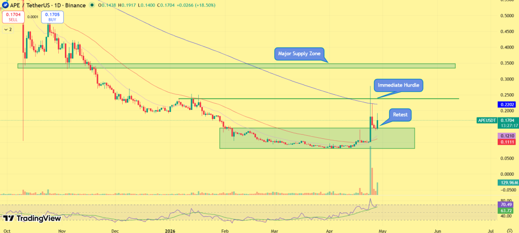 Apecoin price outlook