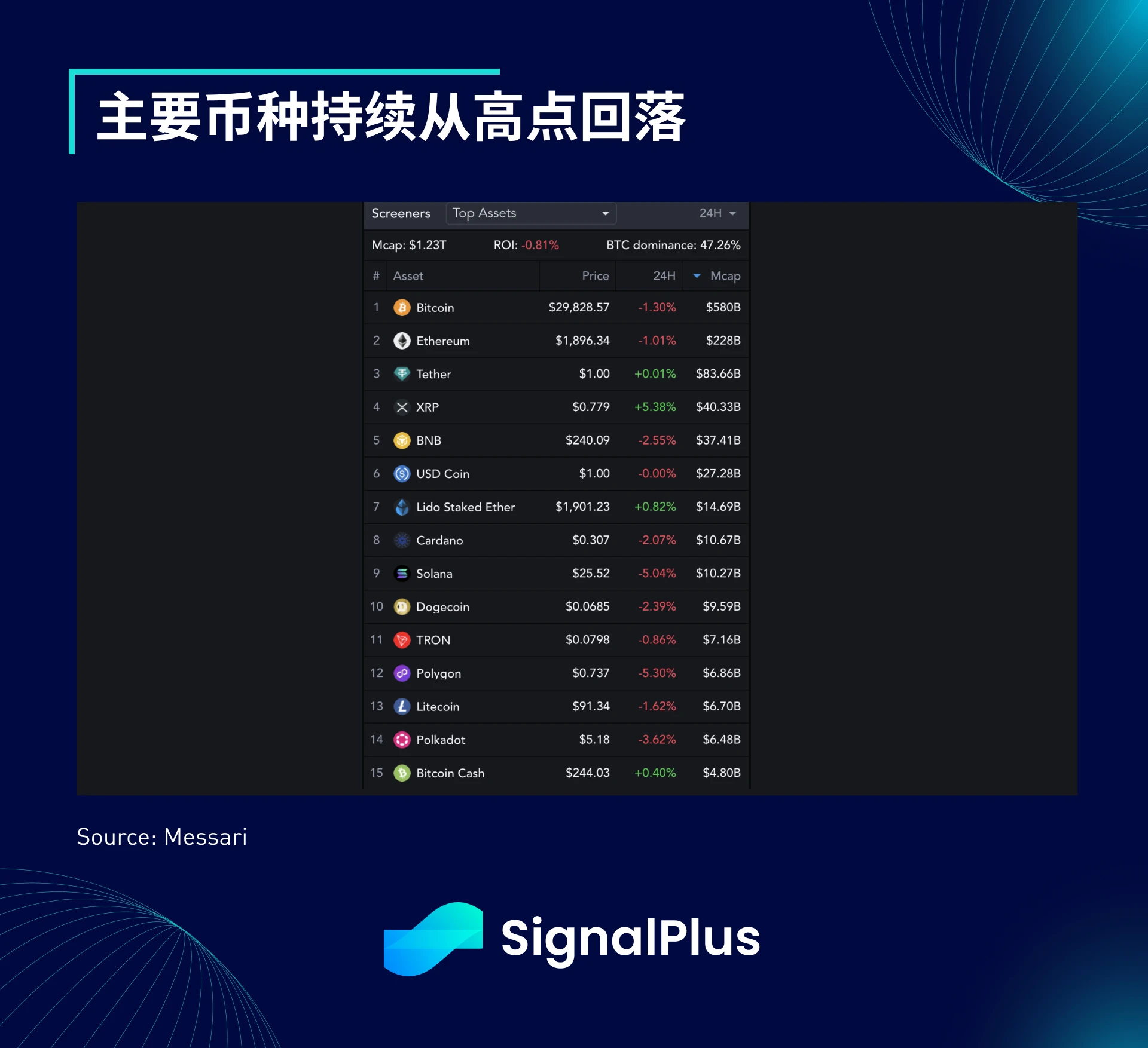 SignalPlus宏观研报(20230719)：加密市场持续疲软，波动率降至低点