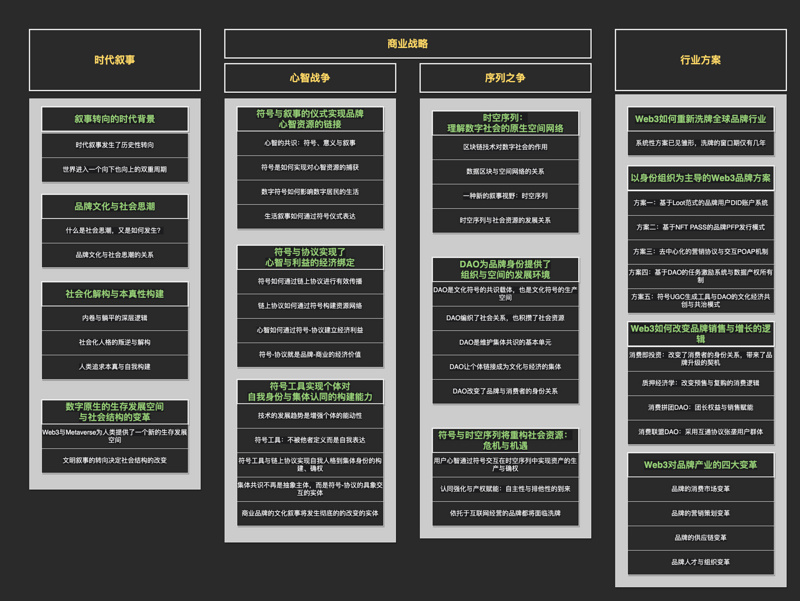 万字详谈Web3品牌的底层叙事、商业战略与行业方案
