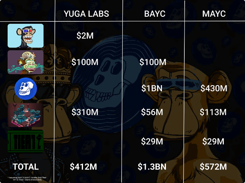 拆解Yuga Labs的价值积累之道：如何打造庞大的商业帝国？