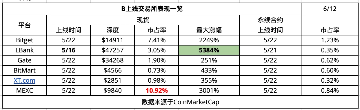 CEX新币效应数据解析：上币热潮与平台差异