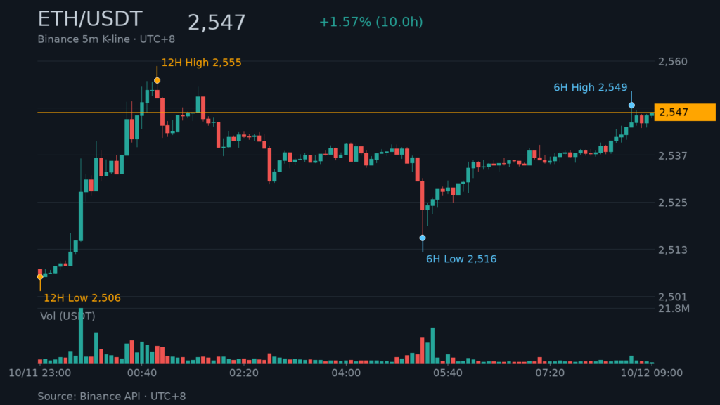 ETH/USDT K 線走勢｜Binance